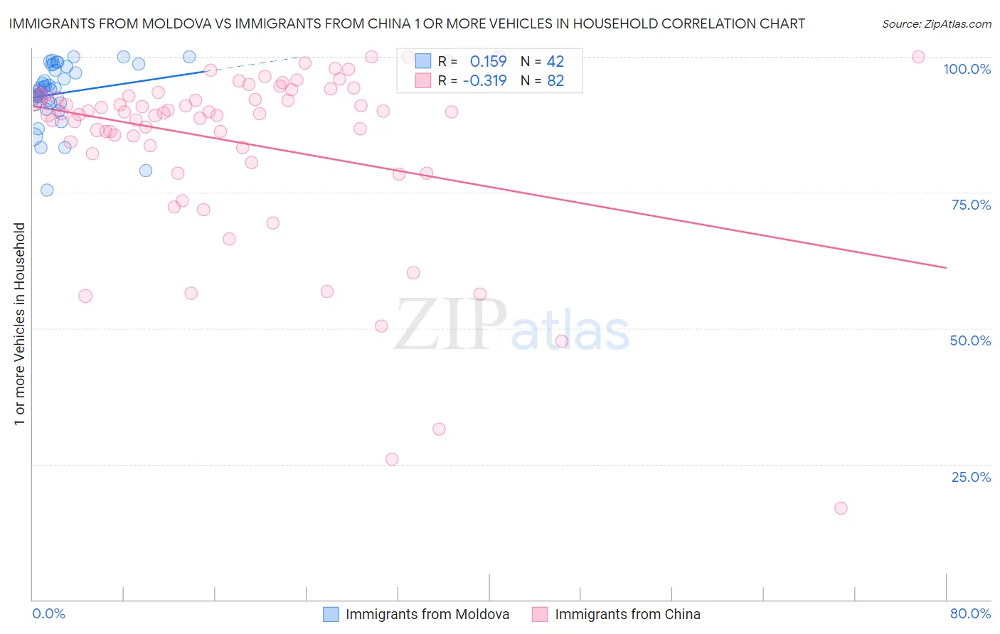 Immigrants from Moldova vs Immigrants from China 1 or more Vehicles in Household