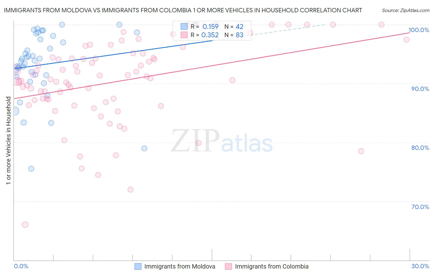 Immigrants from Moldova vs Immigrants from Colombia 1 or more Vehicles in Household