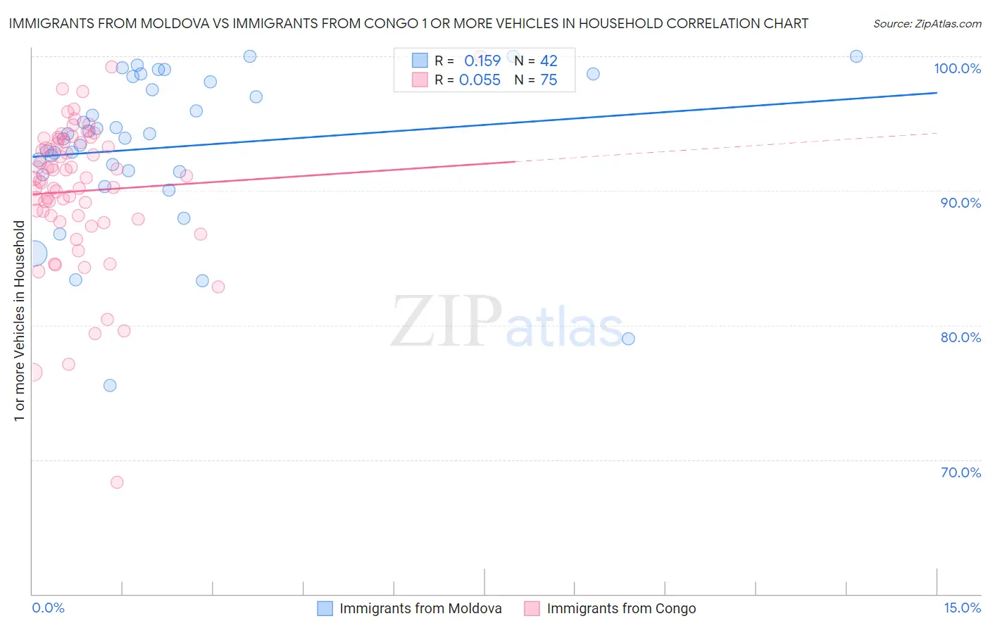 Immigrants from Moldova vs Immigrants from Congo 1 or more Vehicles in Household