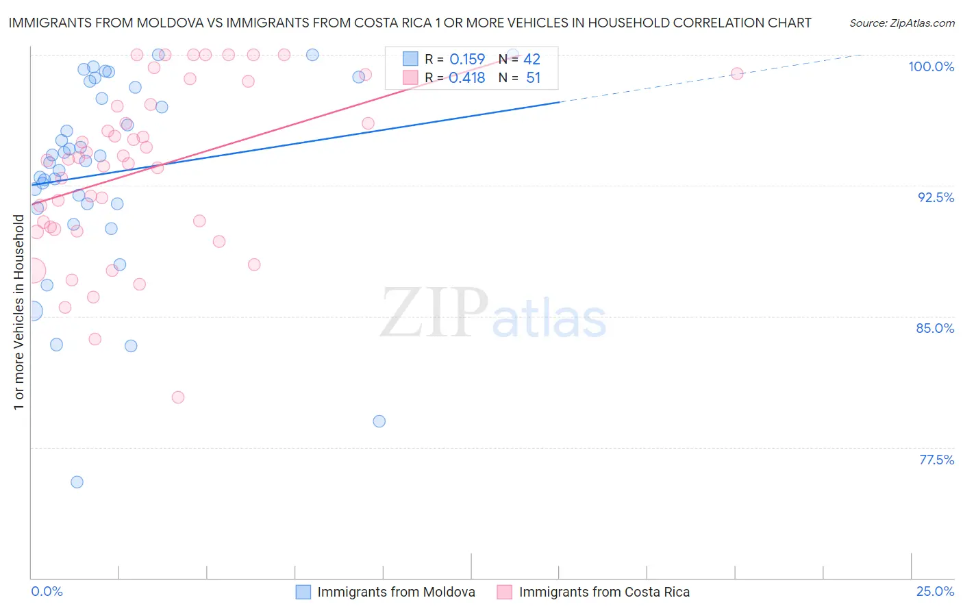 Immigrants from Moldova vs Immigrants from Costa Rica 1 or more Vehicles in Household