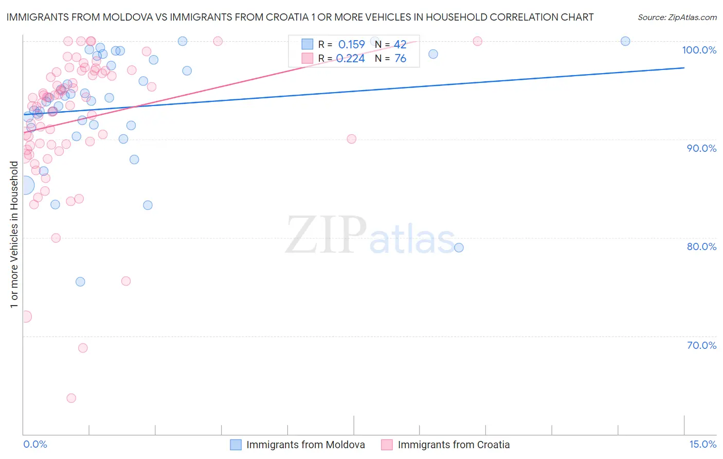 Immigrants from Moldova vs Immigrants from Croatia 1 or more Vehicles in Household