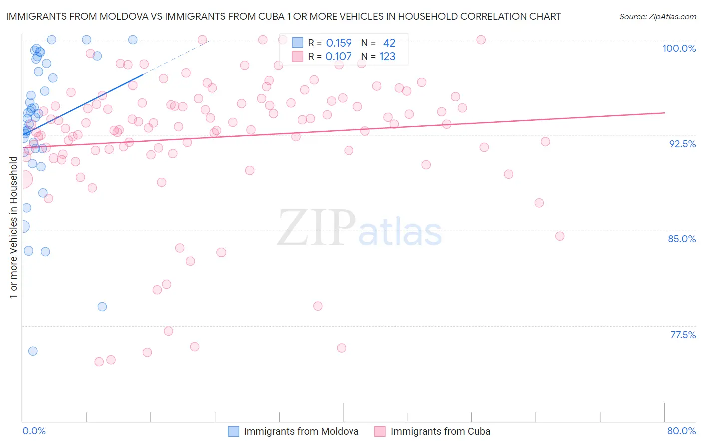 Immigrants from Moldova vs Immigrants from Cuba 1 or more Vehicles in Household