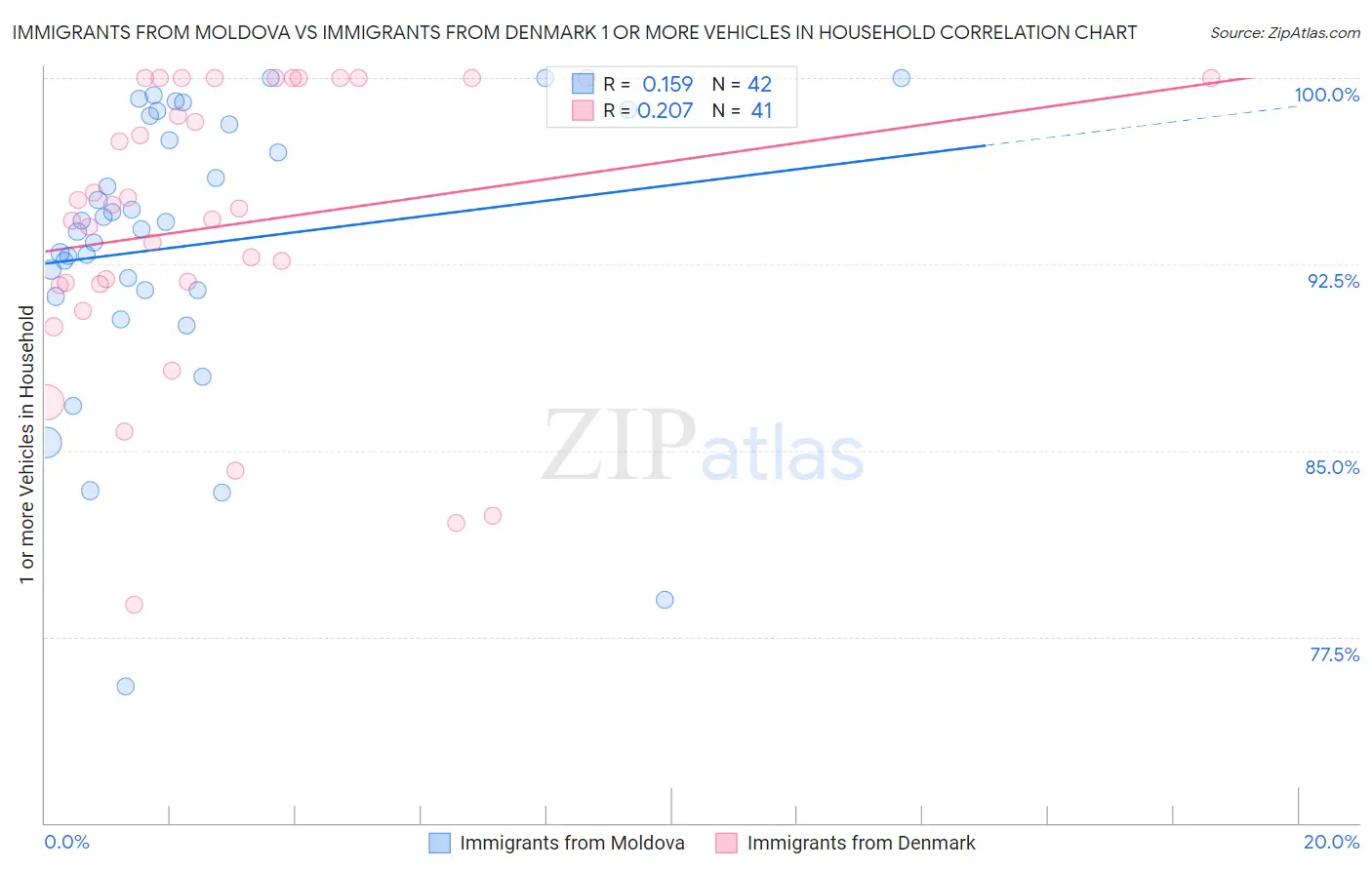 Immigrants from Moldova vs Immigrants from Denmark 1 or more Vehicles in Household