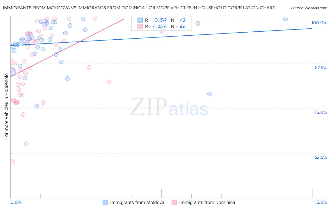 Immigrants from Moldova vs Immigrants from Dominica 1 or more Vehicles in Household