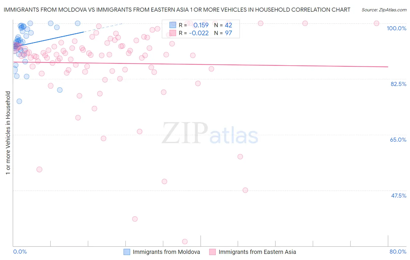 Immigrants from Moldova vs Immigrants from Eastern Asia 1 or more Vehicles in Household