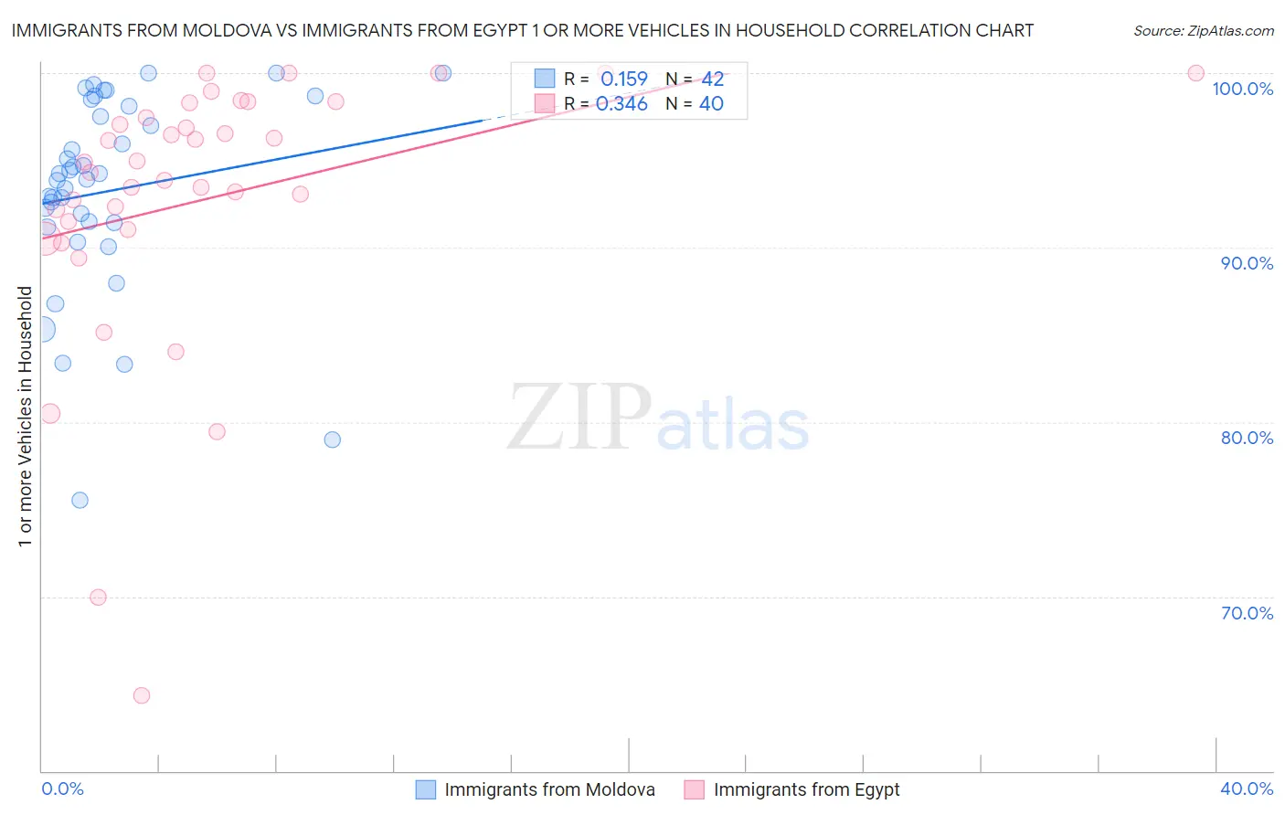 Immigrants from Moldova vs Immigrants from Egypt 1 or more Vehicles in Household