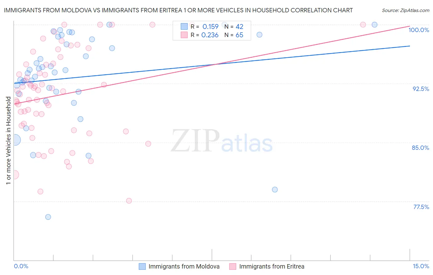 Immigrants from Moldova vs Immigrants from Eritrea 1 or more Vehicles in Household