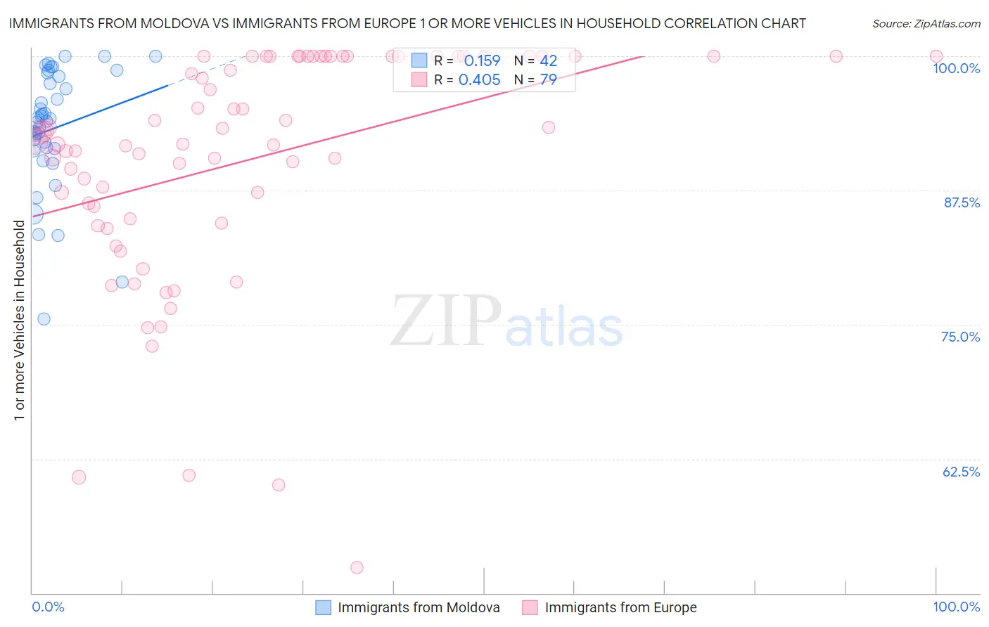 Immigrants from Moldova vs Immigrants from Europe 1 or more Vehicles in Household