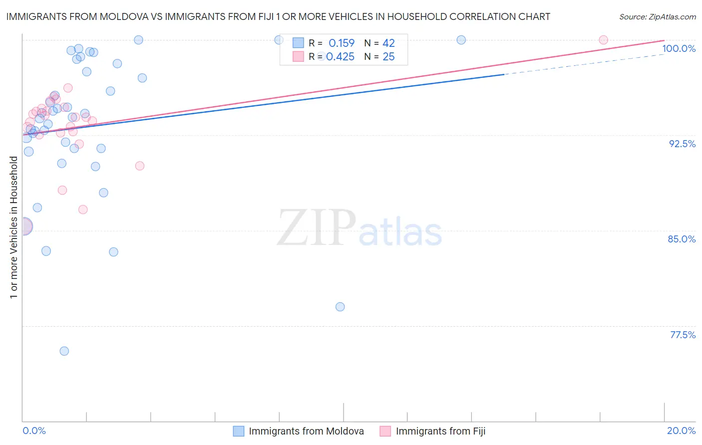 Immigrants from Moldova vs Immigrants from Fiji 1 or more Vehicles in Household