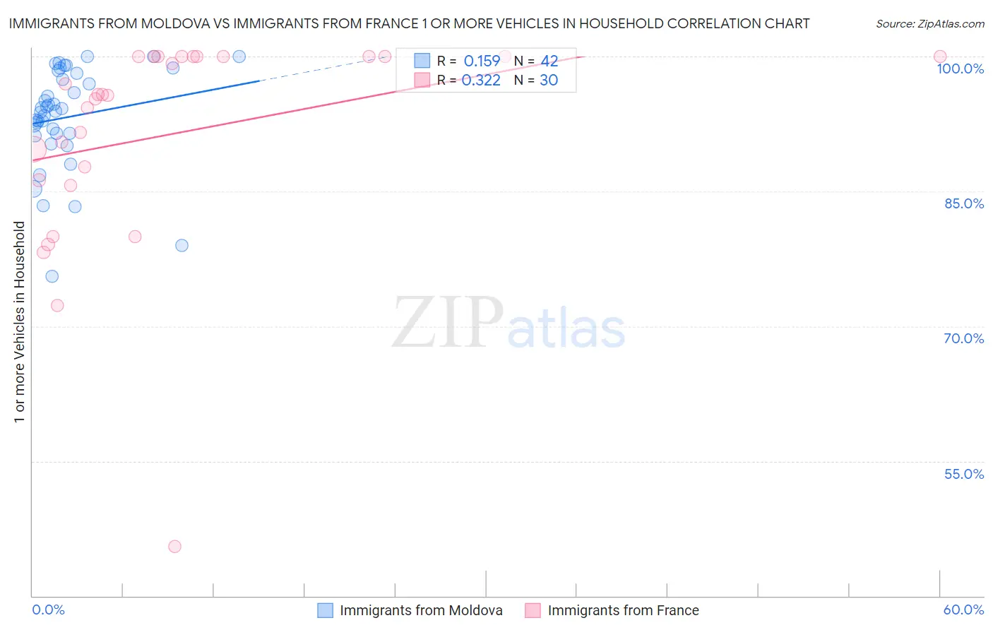 Immigrants from Moldova vs Immigrants from France 1 or more Vehicles in Household