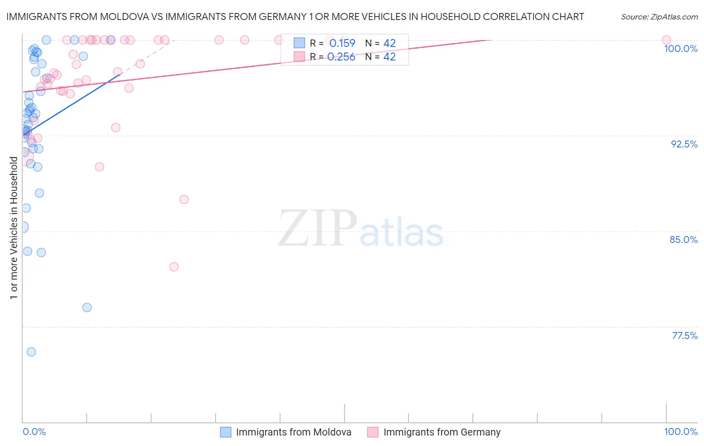 Immigrants from Moldova vs Immigrants from Germany 1 or more Vehicles in Household