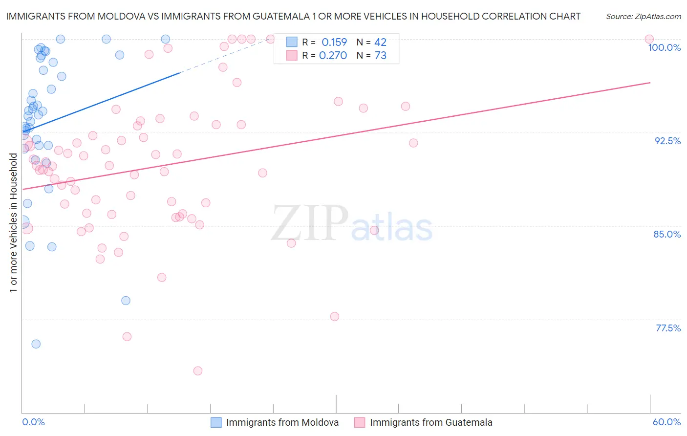 Immigrants from Moldova vs Immigrants from Guatemala 1 or more Vehicles in Household