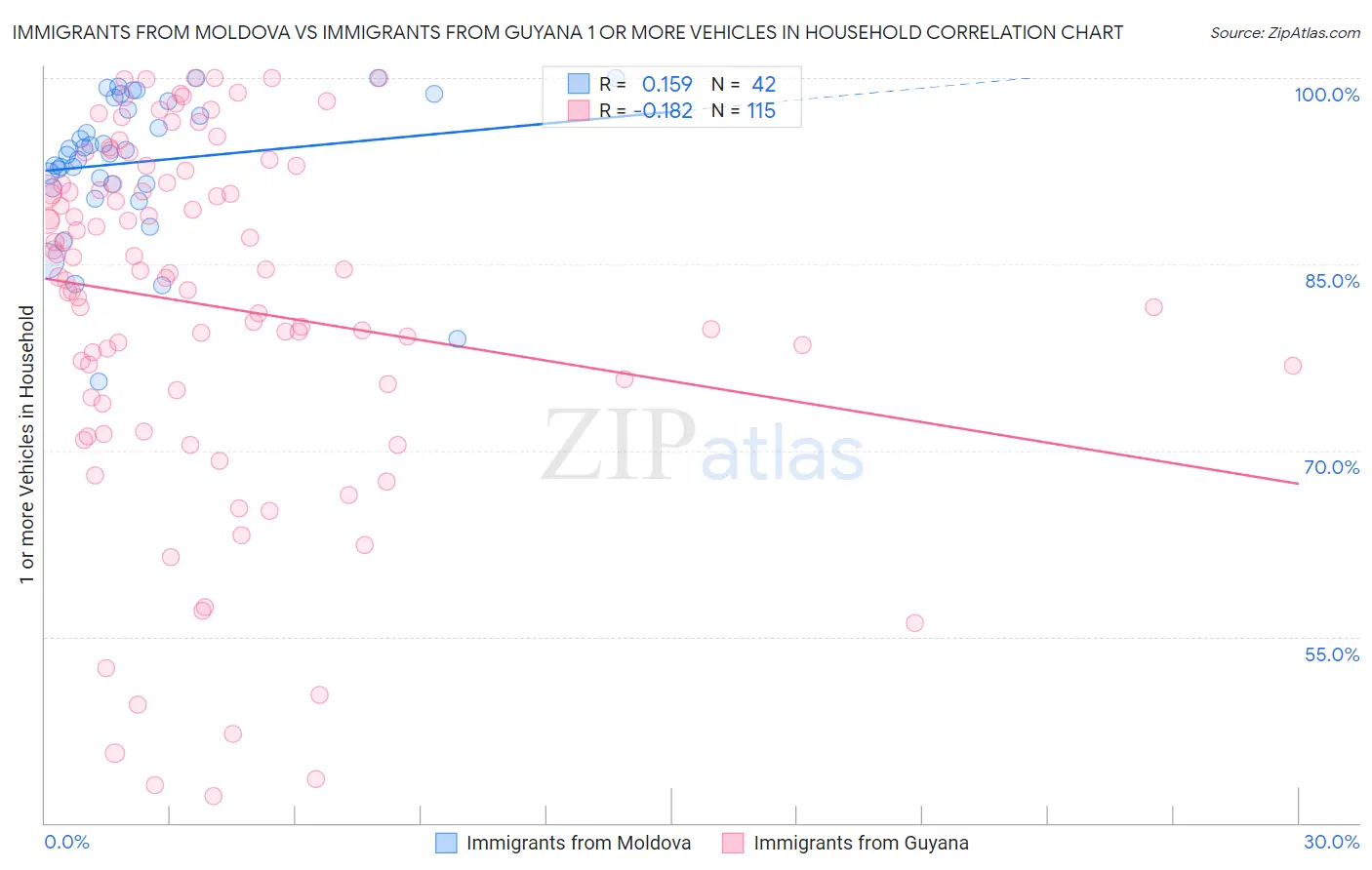 Immigrants from Moldova vs Immigrants from Guyana 1 or more Vehicles in Household