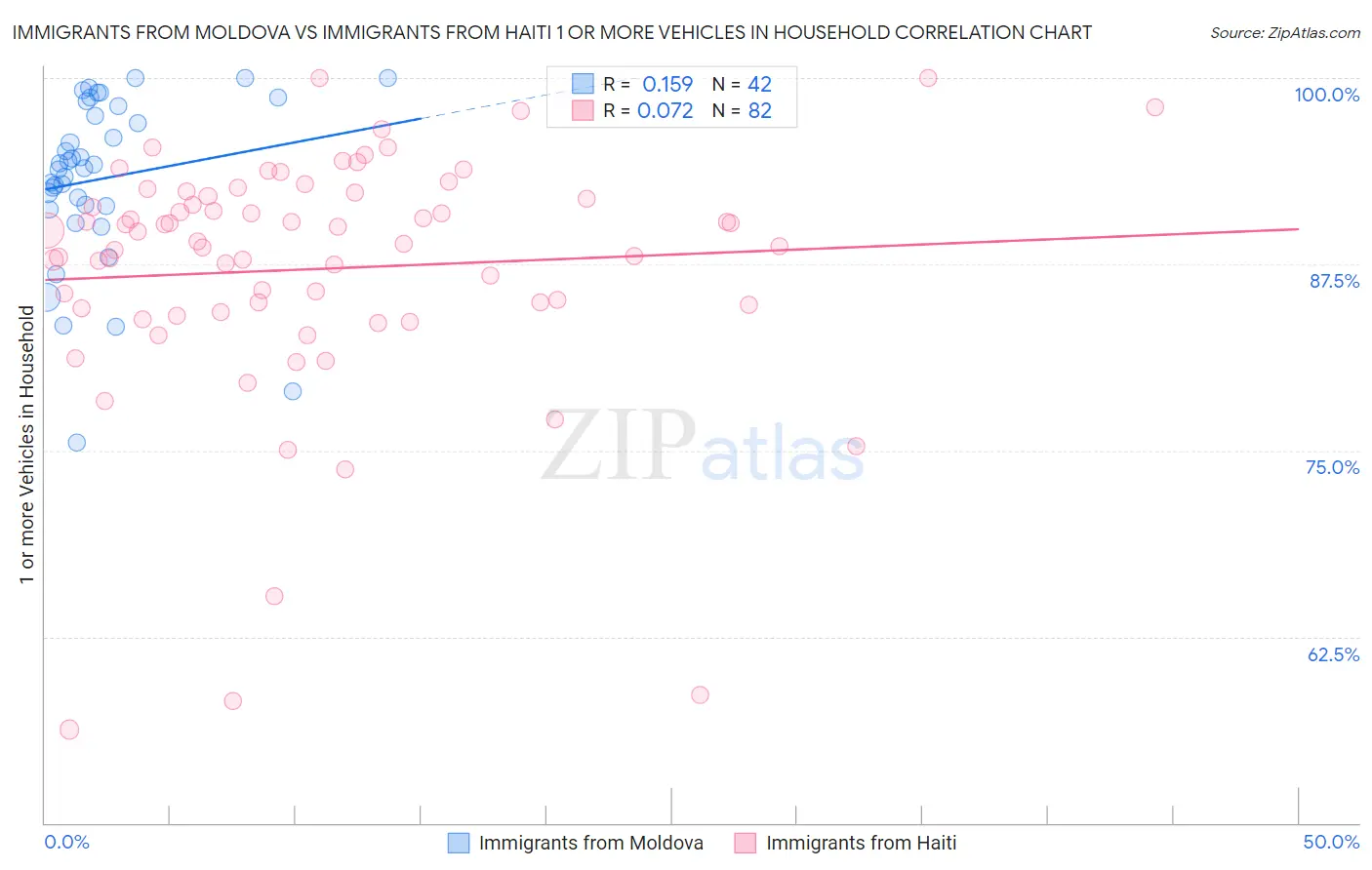 Immigrants from Moldova vs Immigrants from Haiti 1 or more Vehicles in Household