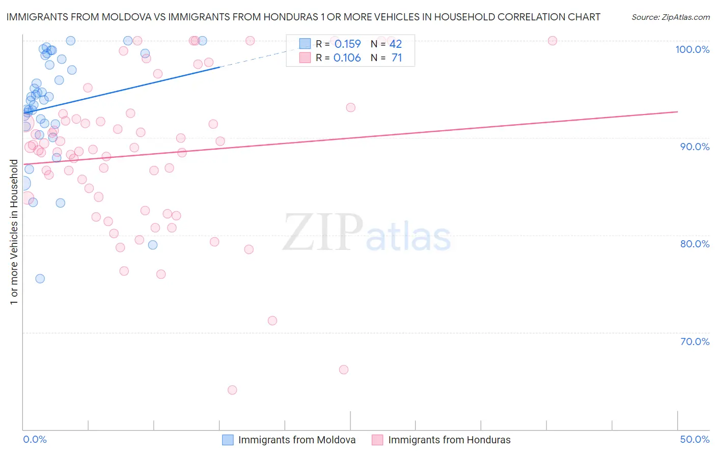Immigrants from Moldova vs Immigrants from Honduras 1 or more Vehicles in Household