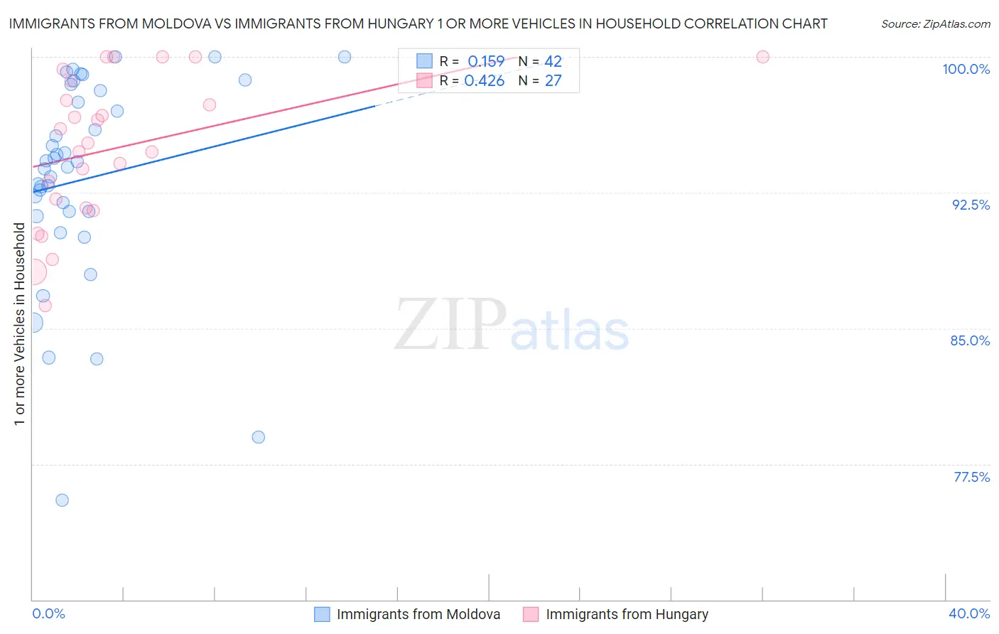 Immigrants from Moldova vs Immigrants from Hungary 1 or more Vehicles in Household