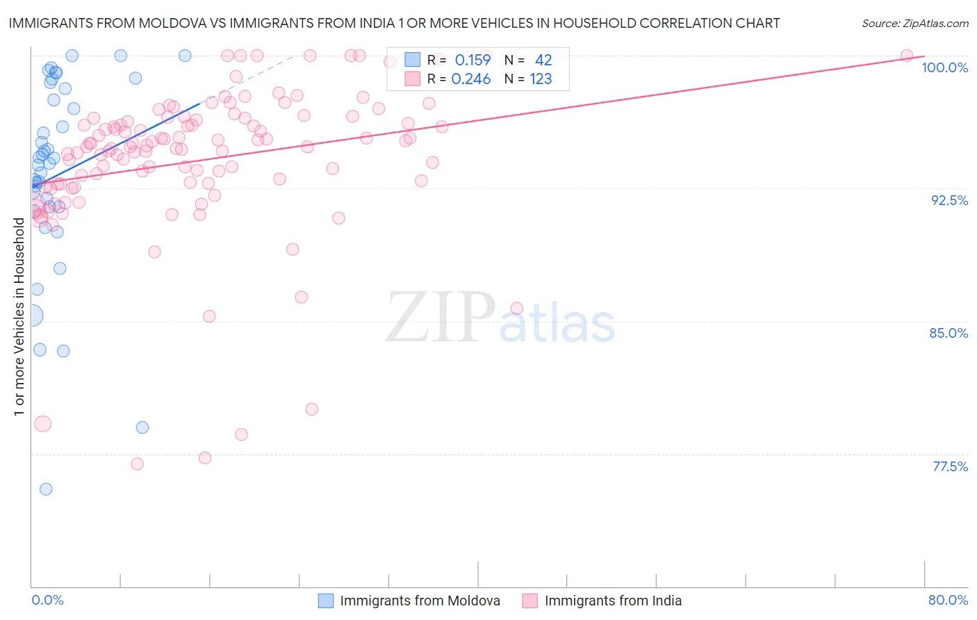 Immigrants from Moldova vs Immigrants from India 1 or more Vehicles in Household