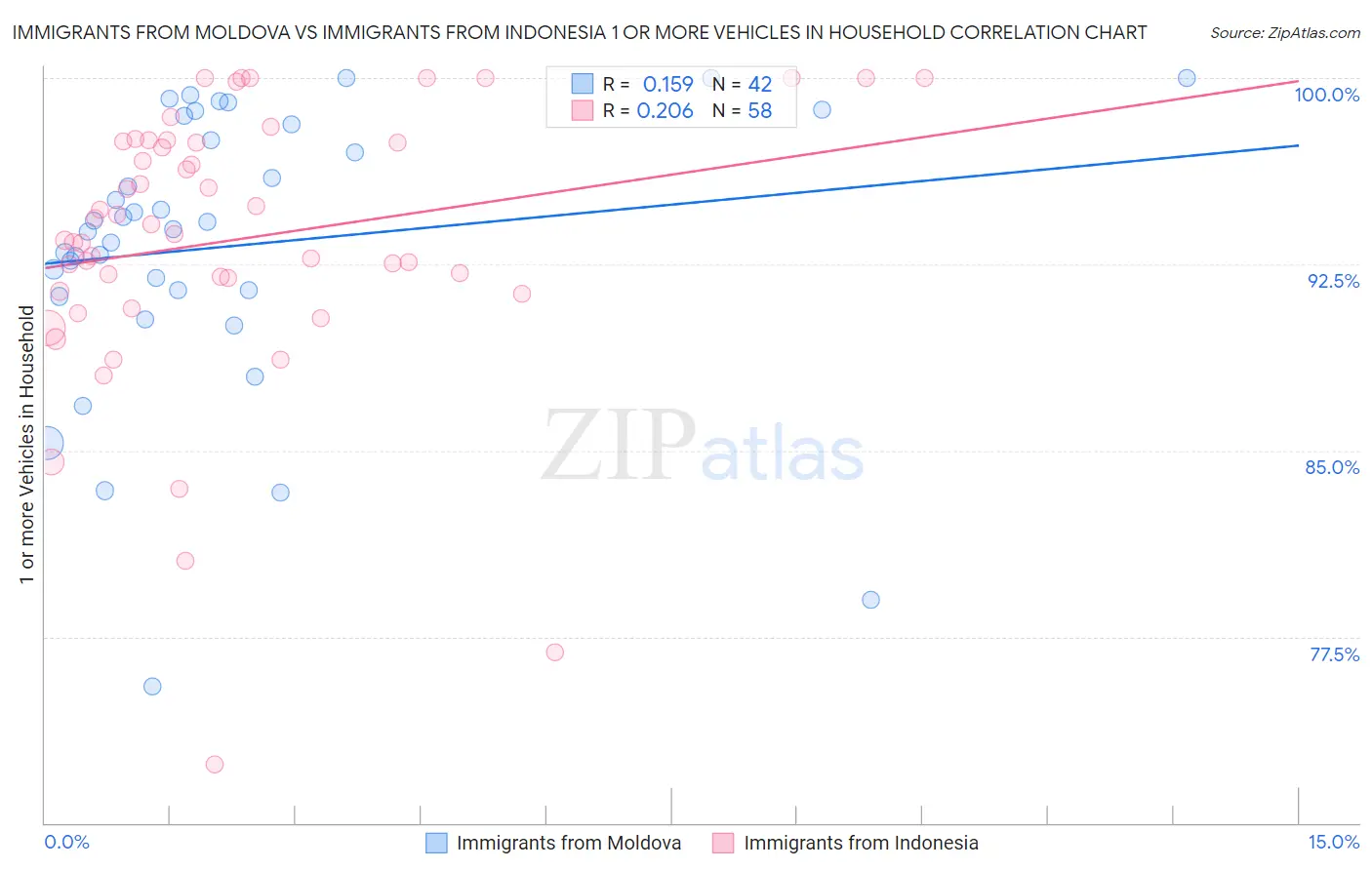 Immigrants from Moldova vs Immigrants from Indonesia 1 or more Vehicles in Household