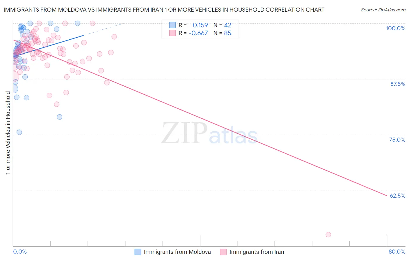 Immigrants from Moldova vs Immigrants from Iran 1 or more Vehicles in Household
