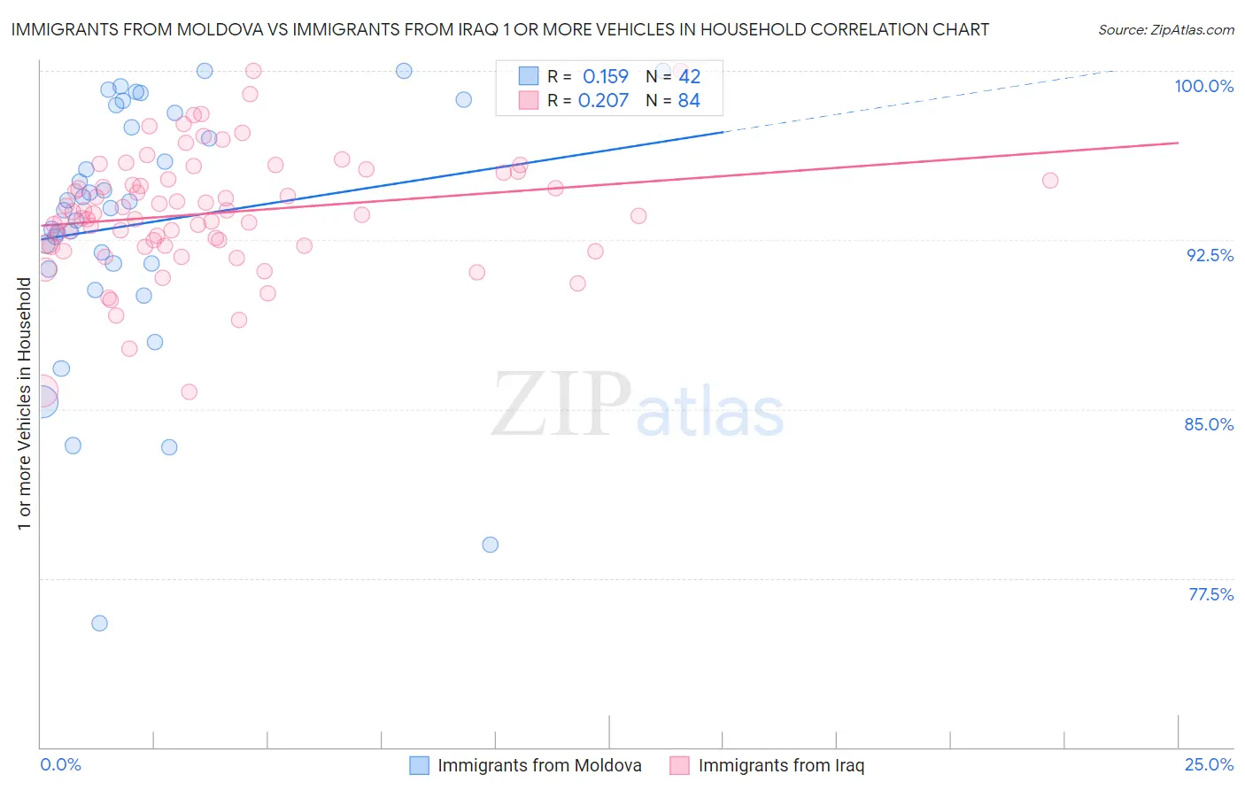 Immigrants from Moldova vs Immigrants from Iraq 1 or more Vehicles in Household