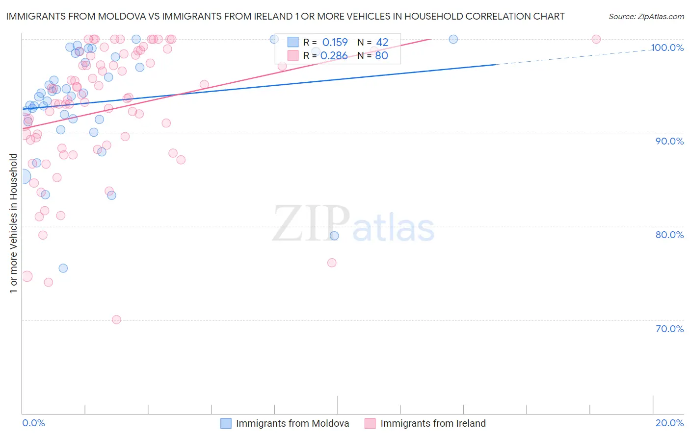 Immigrants from Moldova vs Immigrants from Ireland 1 or more Vehicles in Household