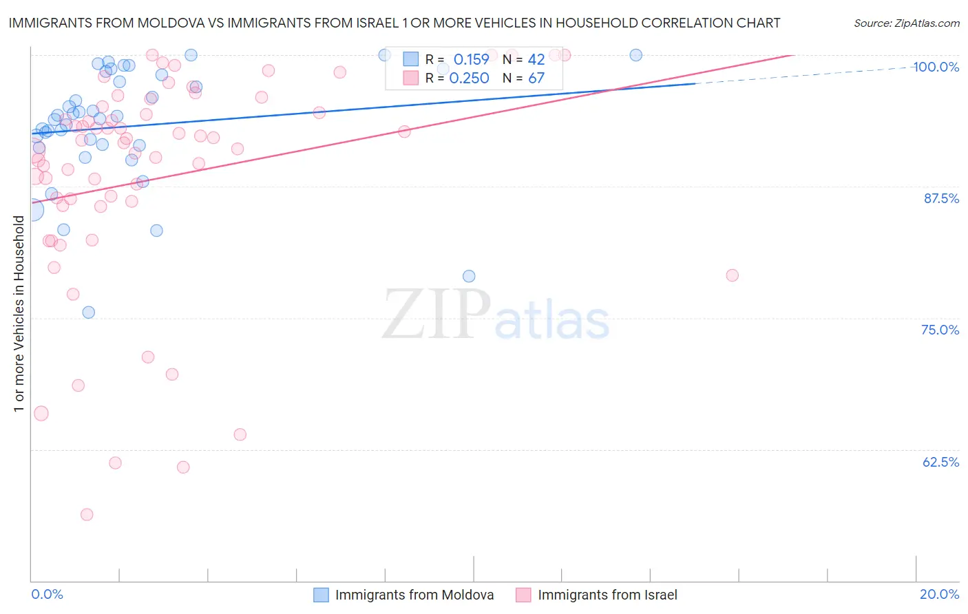 Immigrants from Moldova vs Immigrants from Israel 1 or more Vehicles in Household