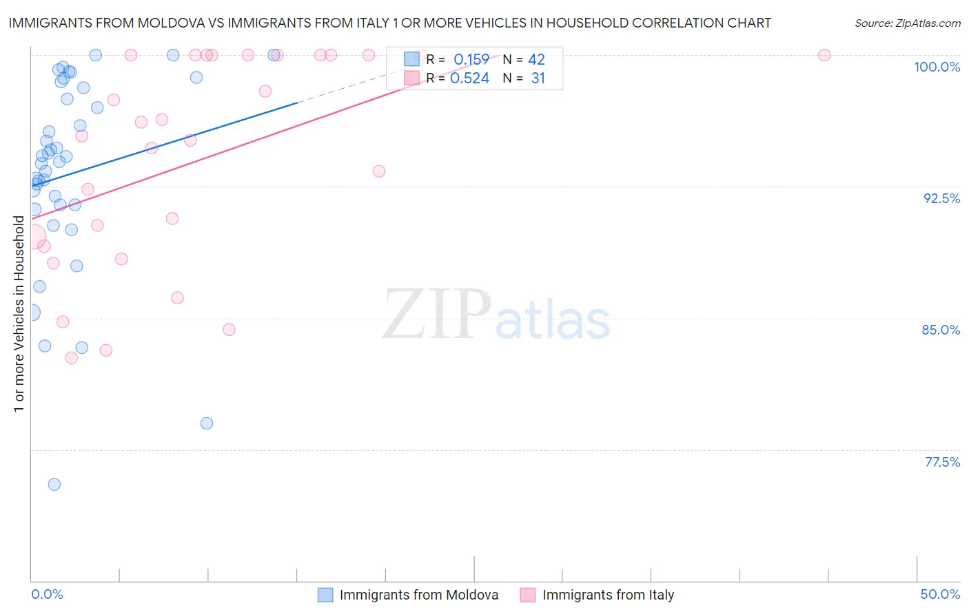 Immigrants from Moldova vs Immigrants from Italy 1 or more Vehicles in Household