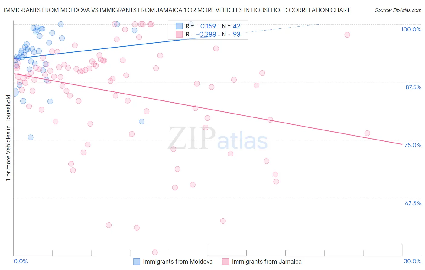 Immigrants from Moldova vs Immigrants from Jamaica 1 or more Vehicles in Household