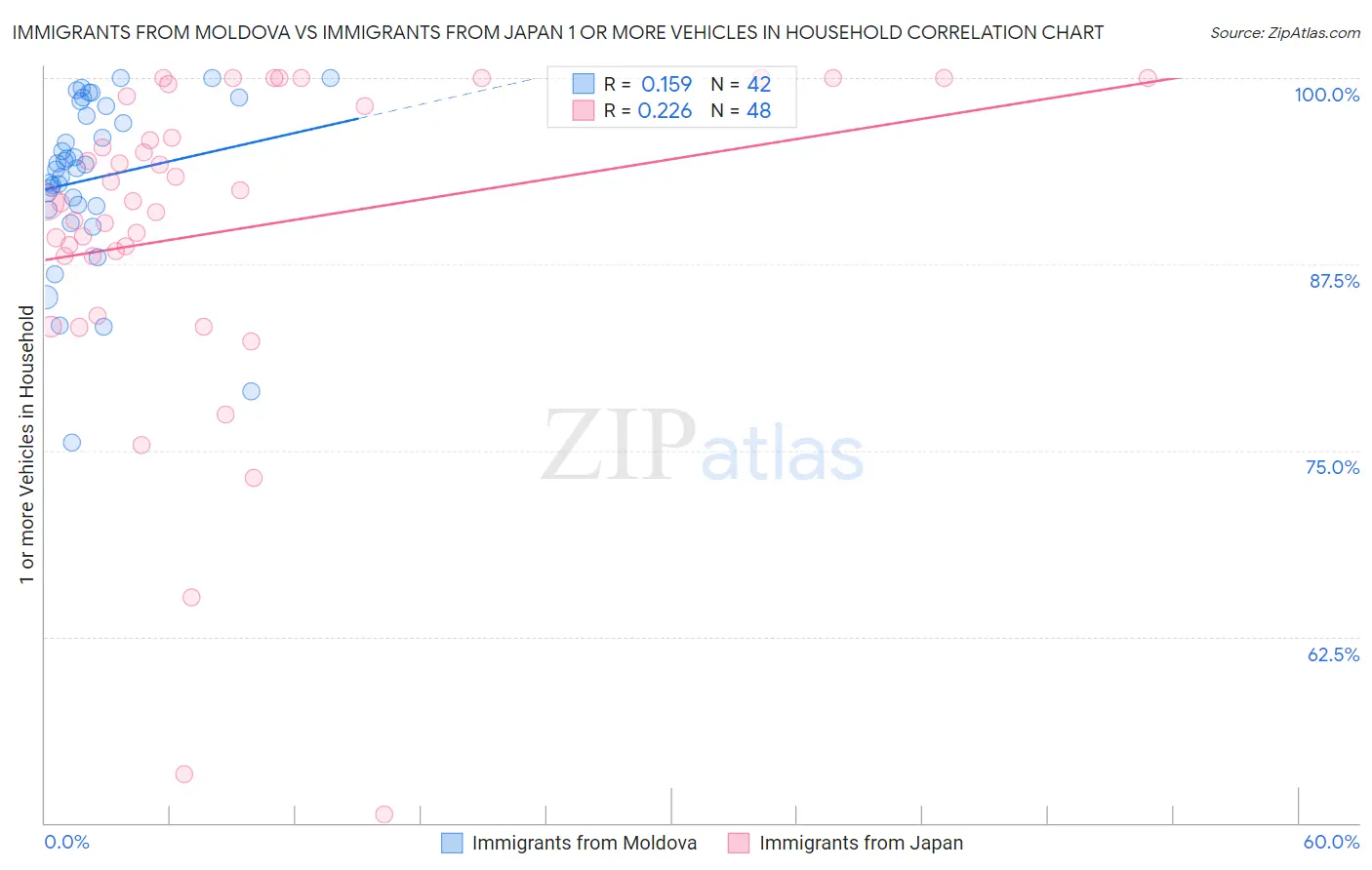 Immigrants from Moldova vs Immigrants from Japan 1 or more Vehicles in Household