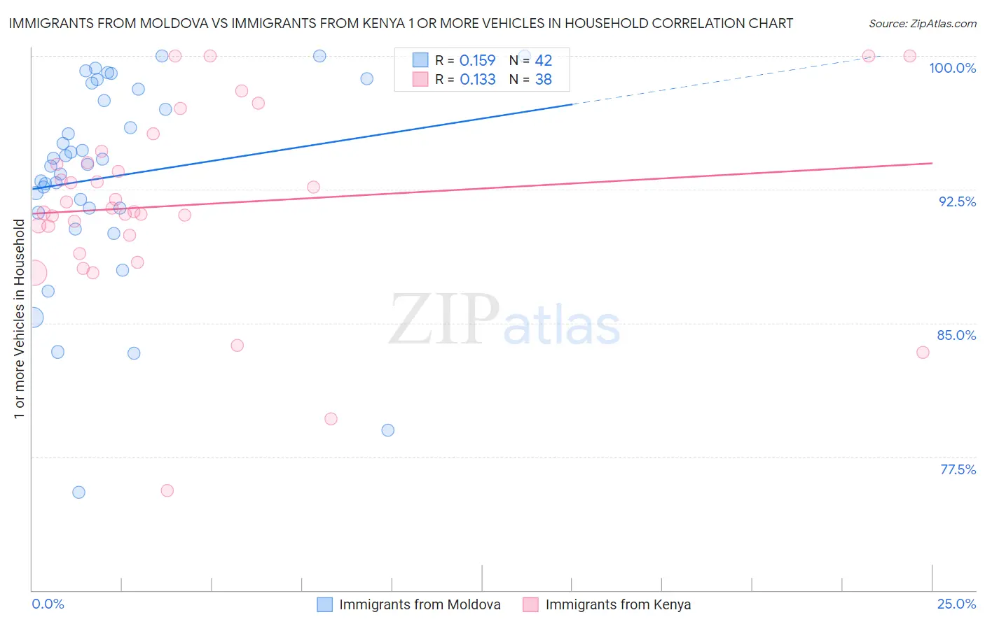 Immigrants from Moldova vs Immigrants from Kenya 1 or more Vehicles in Household