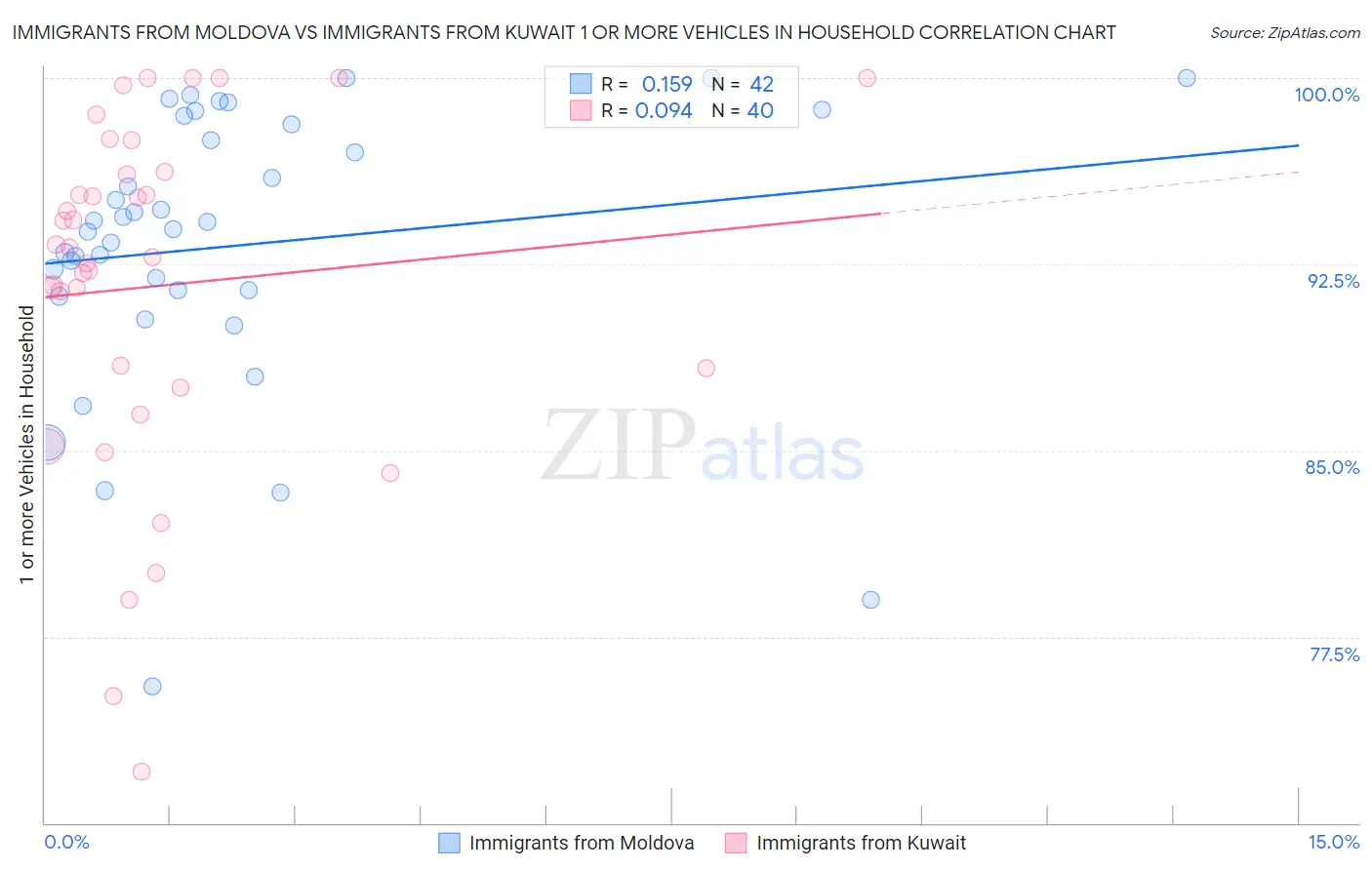 Immigrants from Moldova vs Immigrants from Kuwait 1 or more Vehicles in Household