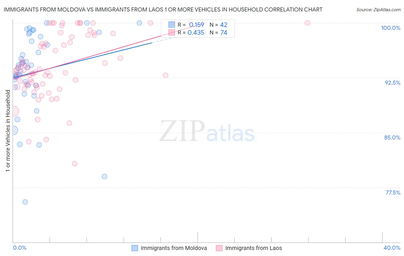 Immigrants from Moldova vs Immigrants from Laos 1 or more Vehicles in Household