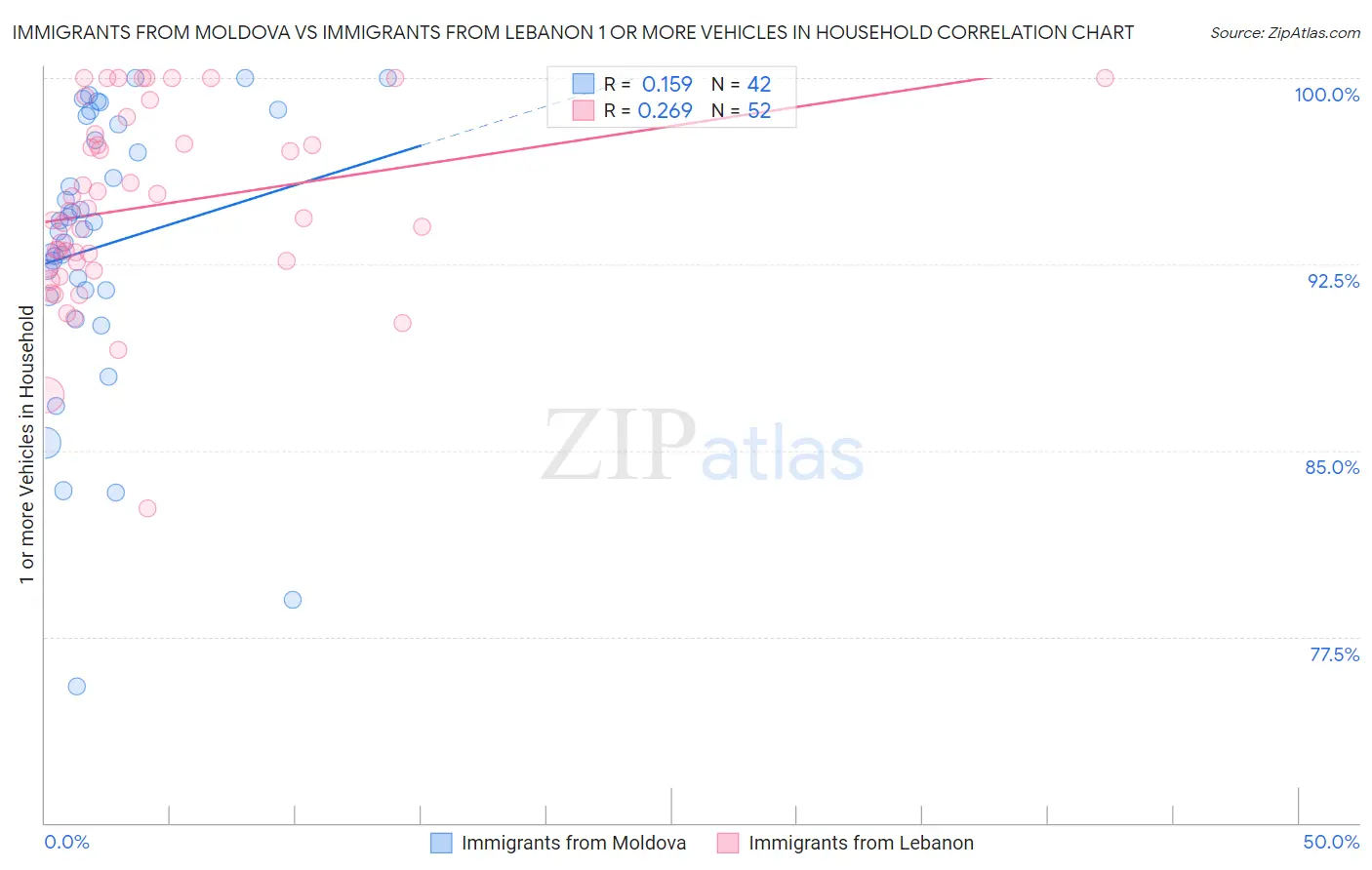 Immigrants from Moldova vs Immigrants from Lebanon 1 or more Vehicles in Household