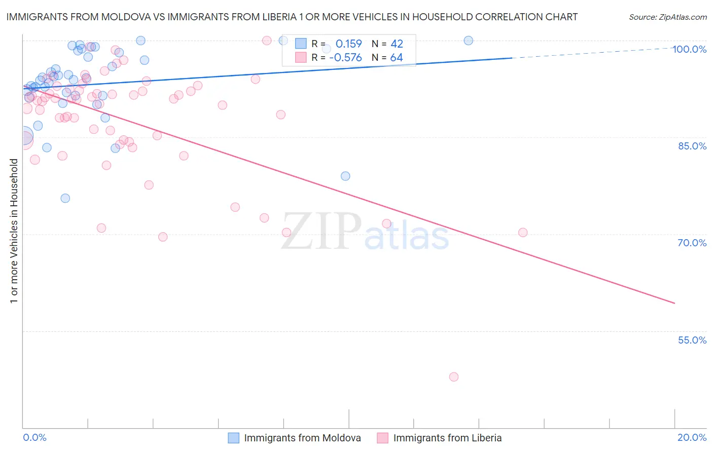 Immigrants from Moldova vs Immigrants from Liberia 1 or more Vehicles in Household