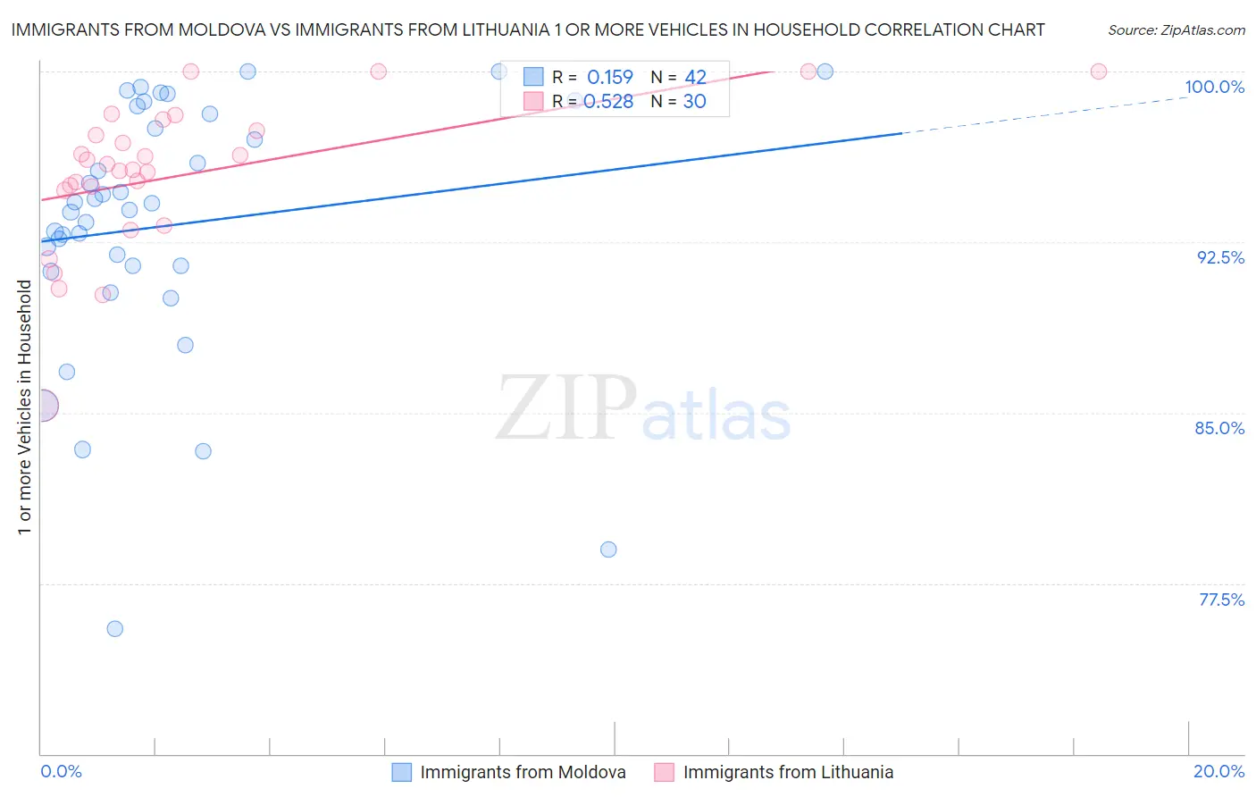 Immigrants from Moldova vs Immigrants from Lithuania 1 or more Vehicles in Household