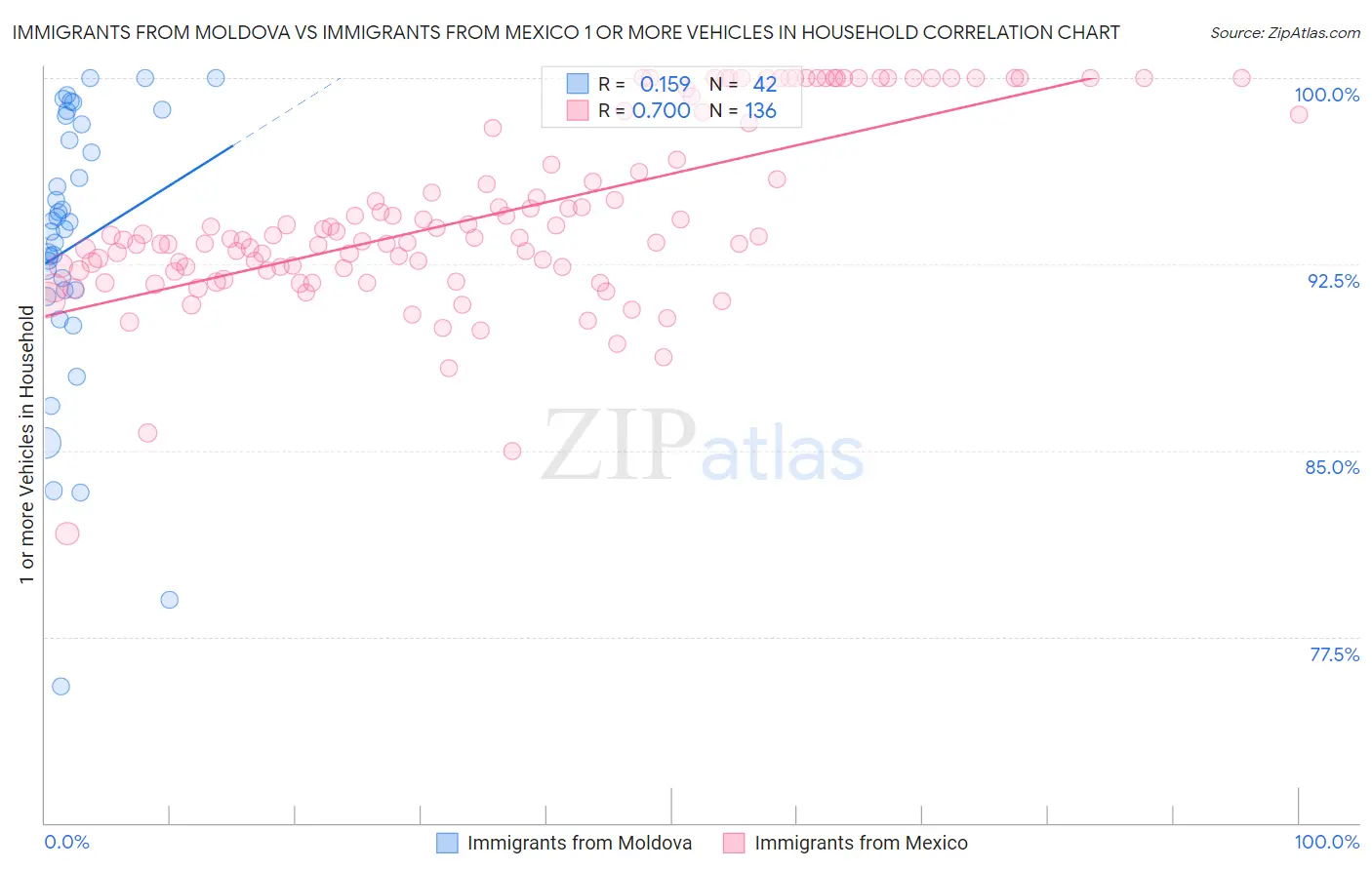 Immigrants from Moldova vs Immigrants from Mexico 1 or more Vehicles in Household