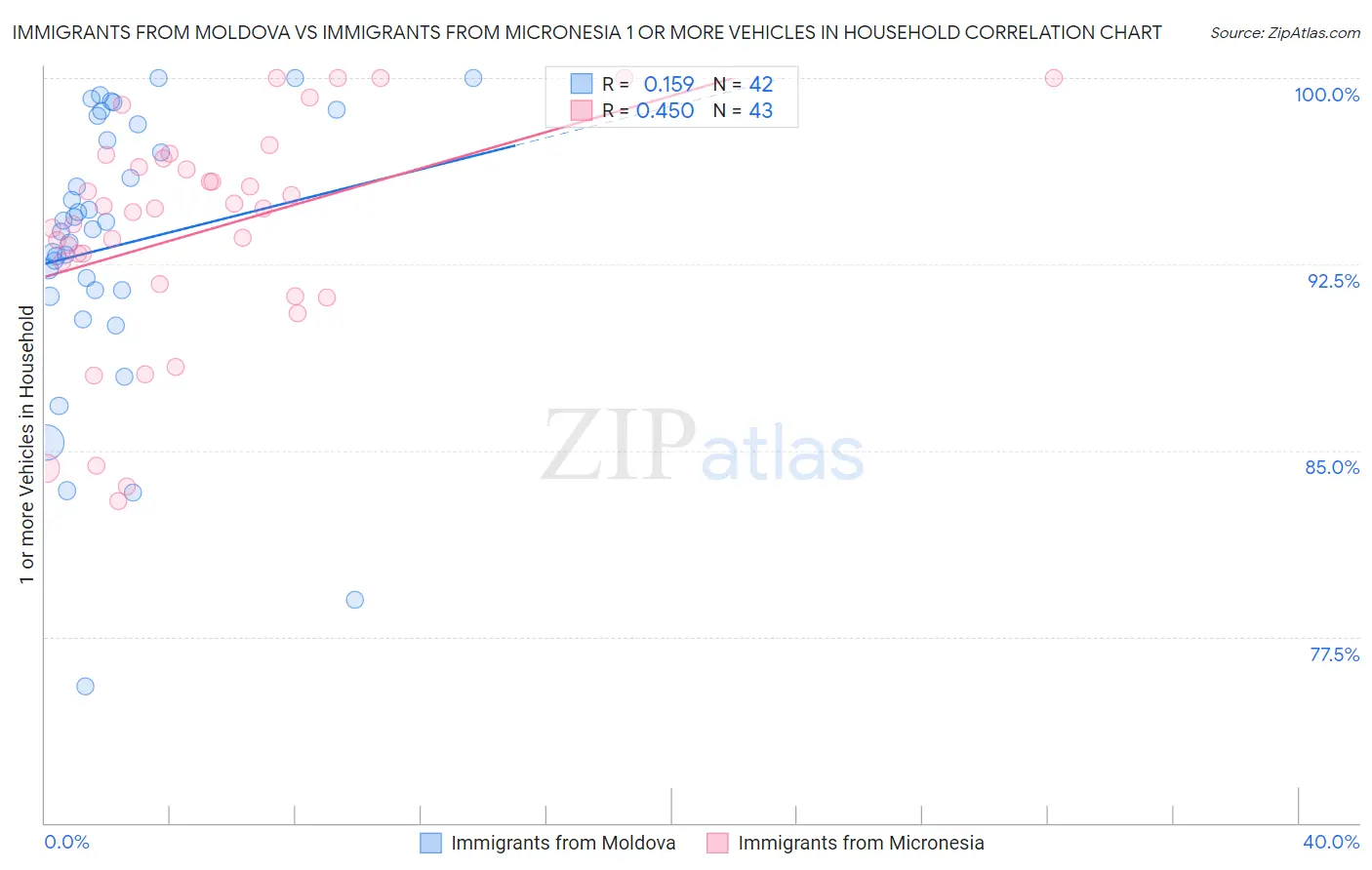 Immigrants from Moldova vs Immigrants from Micronesia 1 or more Vehicles in Household