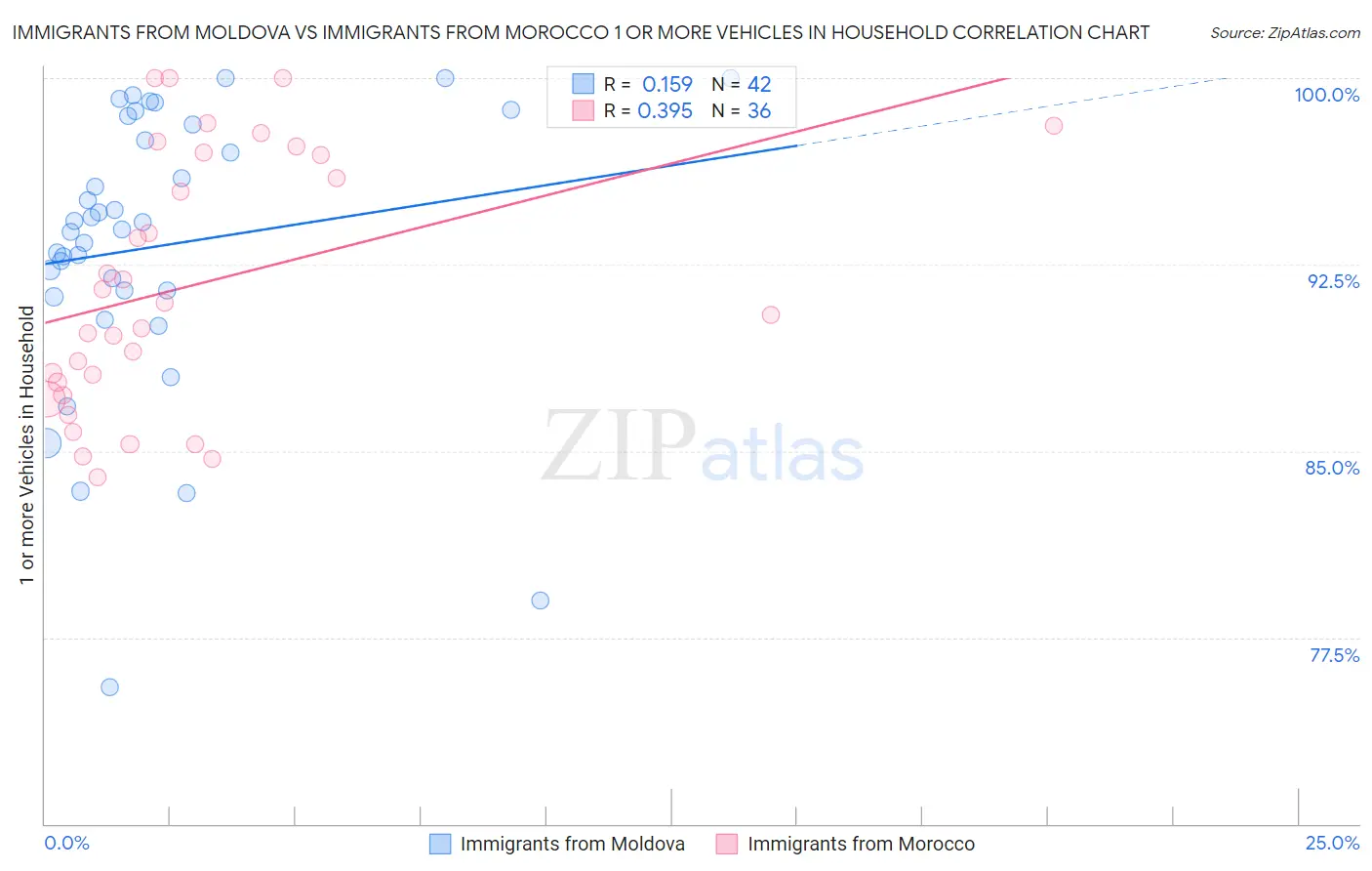 Immigrants from Moldova vs Immigrants from Morocco 1 or more Vehicles in Household