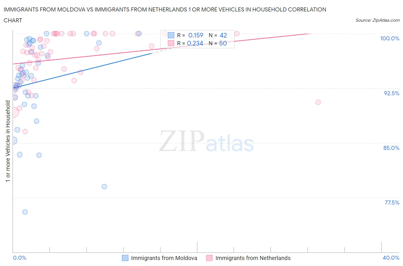 Immigrants from Moldova vs Immigrants from Netherlands 1 or more Vehicles in Household