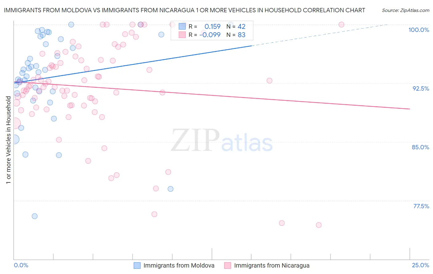 Immigrants from Moldova vs Immigrants from Nicaragua 1 or more Vehicles in Household