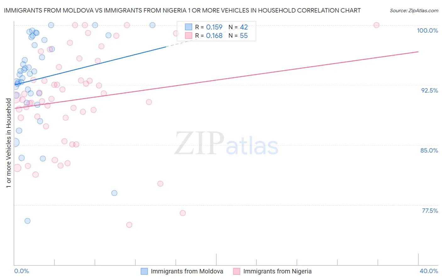 Immigrants from Moldova vs Immigrants from Nigeria 1 or more Vehicles in Household