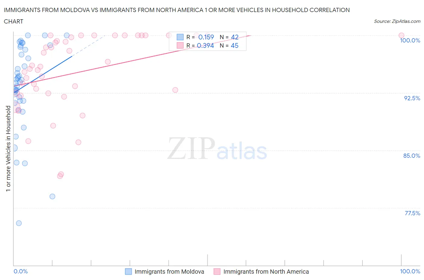 Immigrants from Moldova vs Immigrants from North America 1 or more Vehicles in Household