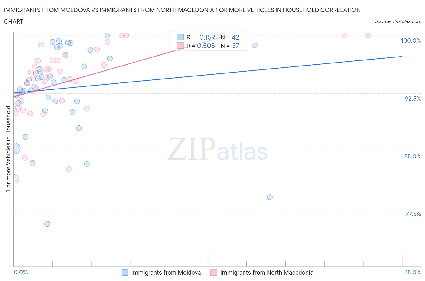 Immigrants from Moldova vs Immigrants from North Macedonia 1 or more Vehicles in Household