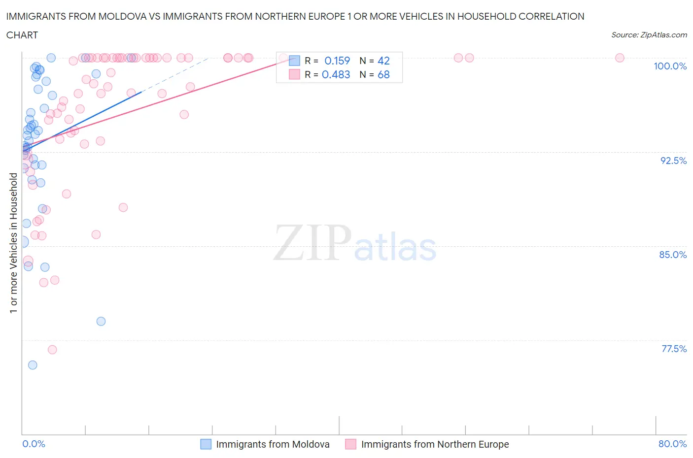 Immigrants from Moldova vs Immigrants from Northern Europe 1 or more Vehicles in Household