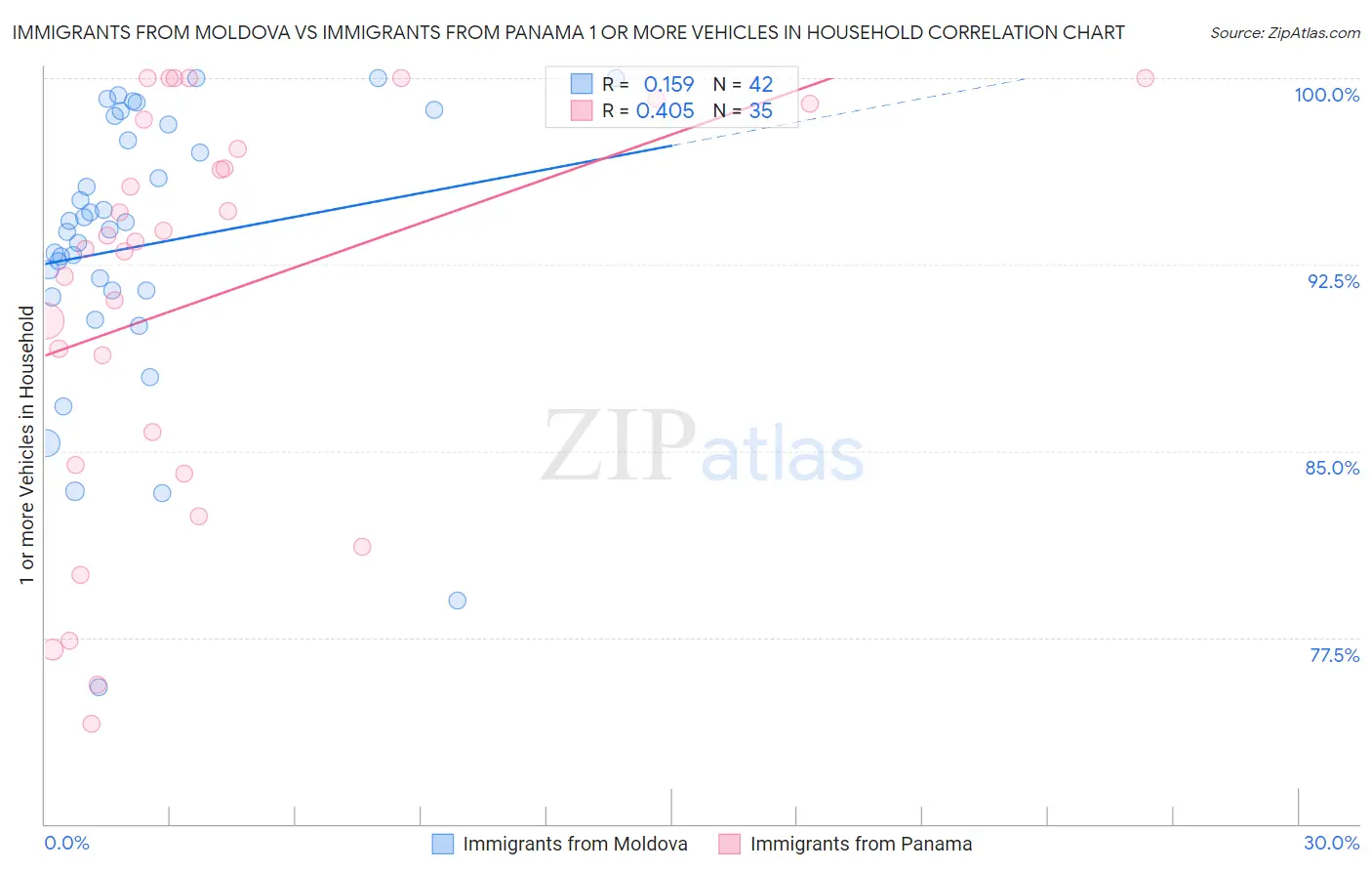 Immigrants from Moldova vs Immigrants from Panama 1 or more Vehicles in Household