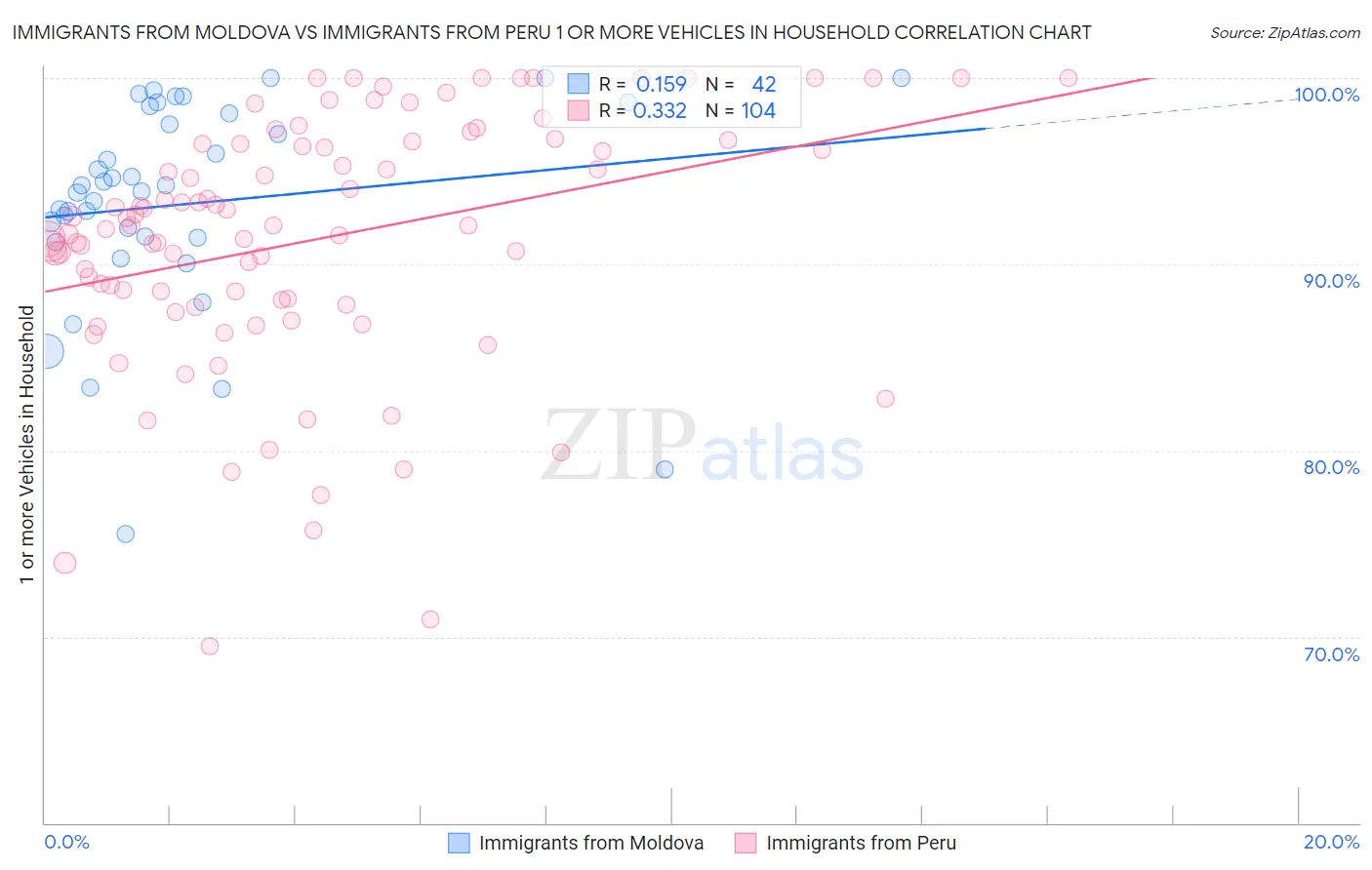 Immigrants from Moldova vs Immigrants from Peru 1 or more Vehicles in Household