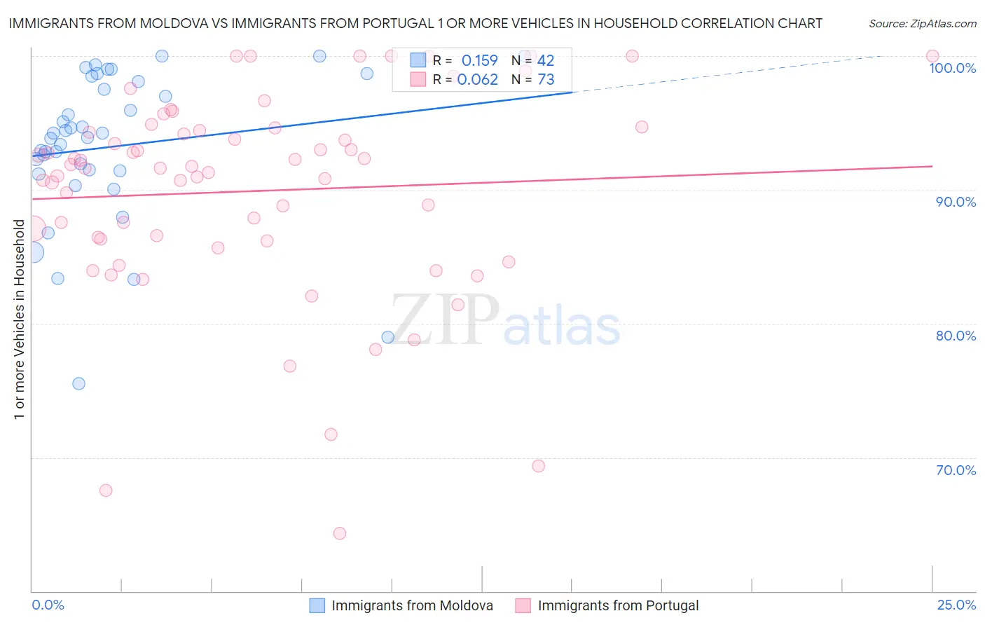 Immigrants from Moldova vs Immigrants from Portugal 1 or more Vehicles in Household