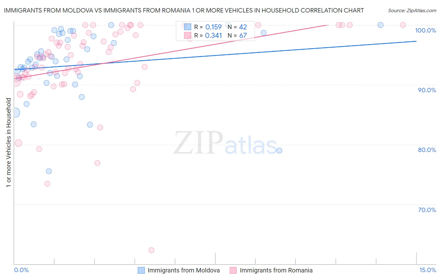 Immigrants from Moldova vs Immigrants from Romania 1 or more Vehicles in Household