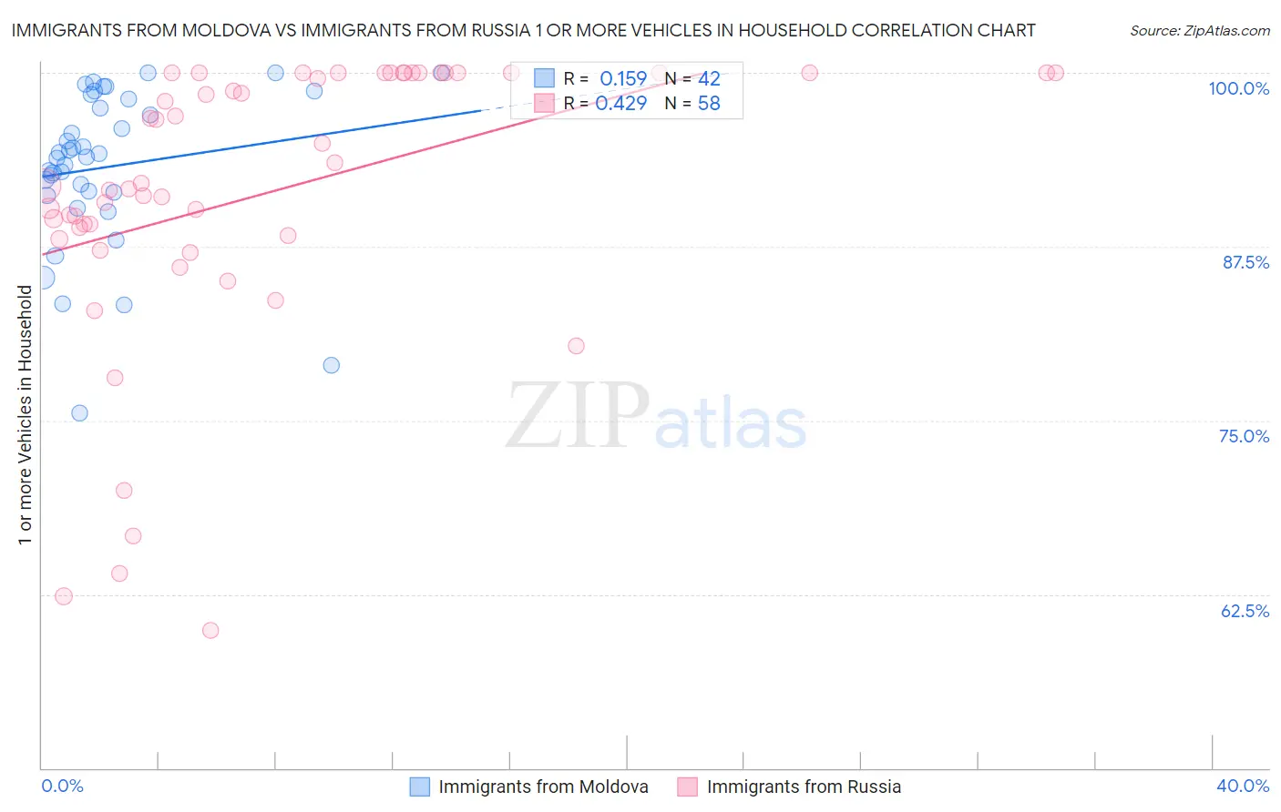 Immigrants from Moldova vs Immigrants from Russia 1 or more Vehicles in Household