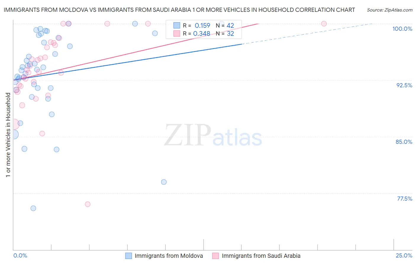 Immigrants from Moldova vs Immigrants from Saudi Arabia 1 or more Vehicles in Household